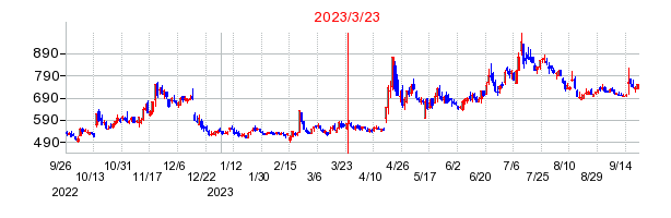 2023年3月23日 14:57前後のの株価チャート